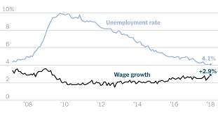 6 Reasons That Pay Has Lagged Behind U S Job Growth The