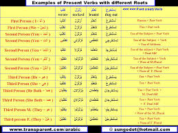 Verb Tense 2 Present Ø§Ù„Ù…Ø¶Ø§Ø±Ø¹ Arabic Language Blog