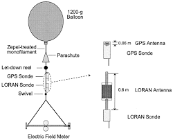 Photos of radiosondes commonly used by the nws are shown above. Test Of A Gps Radiosonde In Thunderstorm Electrical Environments In Journal Of Atmospheric And Oceanic Technology Volume 16 Issue 5 1999