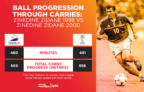 Zinedine zidane iconic performance vs portugal euro 2000 semi final zidane goal, zidane amazing skill. France S Euro 2000 In Numbers Stats Perform