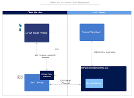 Example diagrams depicting typical cloud computing system architectures commonly administered and managed using the rightscale cloud management dashboard. Citrix Architecture Help Uipath Community Forum