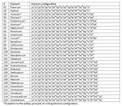 Electron Configuration Of Every Element In The Periodic