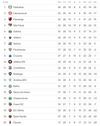 Zusammenfassung ergebnisse begegnungen tabelle archiv. A Classificacao Da Serie A Do Brasileiro De 2018 Apos A 28Âª Rodada Cassio Zirpoli