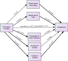 Autism in kuala lumpur, malaysia. University Students Notion Of Autism Spectrum Conditions A Cross Cultural Study Springerlink