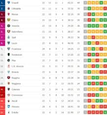 Twenty teams will compete in the tournament, twelve returning from the 2020 season, four promoted from the 2020 campeonato brasileiro série c (brusque, londrina, remo and vila nova), and four relegated from. Classifica Serie B 19 Febbraio 2021 Ilovepalermocalcio