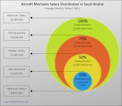 aircraft mechanic average salary in saudi arabia 2019