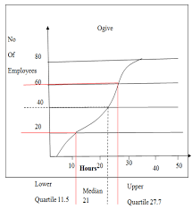 And they are represented by q₁, q₂, and q₃. Find The Interquartile Range Of The Ogive Class 10 Maths Cbse