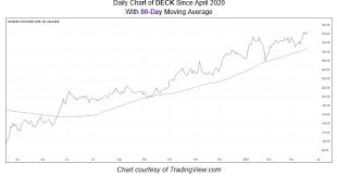 Deck earnings call for the period ending march 31, 2021. Checking In On The Potential Upside For Deckers Stock