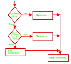 Complete Flow Chart By Using If Statement Raptor Programming