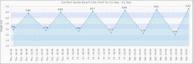Charts Online Charts Collection