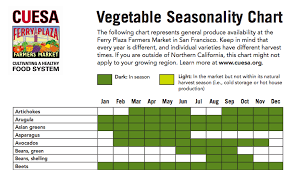 Vegetable Seasonality Chart