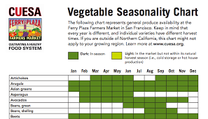 vegetable seasonality chart