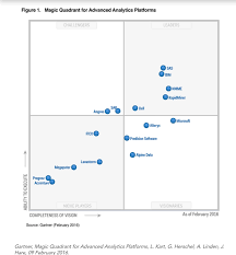 Sas Remains The Leader In The Gartner Magic Quadrant For Advanced Analytics Platforms February 2016 Analytics Data Visualization Visualisation