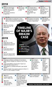 Для просмотра онлайн кликните на видео ⤵. Najib Loses Four Appeals Including Gag Order Bid On Rm42m Src Trial Video Save Malaysia I3investor