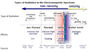 What Are Safe Levels Of Electromagnetic Radiation