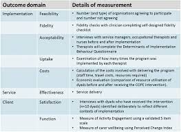 Implementation Of An Evidence Based Intervention To Improve The Wellbeing Of People With Dementia And Their Carers Study Protocol For Care Of People With Dementia In Their Environments Cope In The Australian Context