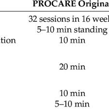 Procare service solutions allow your capital investments to work better for you with. Comparison Of The Multicomponent Training Procare And Procare Dementia Download Scientific Diagram