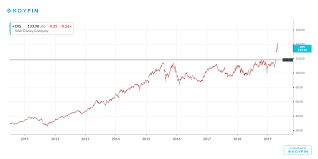 Is It Too Late To Buy Disney Stock The Walt Disney