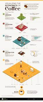 Maybe you would like to learn more about one of these? Visualizing The Economics Of Coffee In One Chart