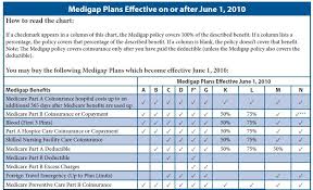 Massachusetts Medicare Supplement Plans Eat Healthiest Foods