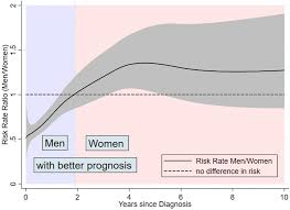 Some symptoms of bladder cancer indicate the disease is rather advanced. Bladder Cancer Survival Women Better Off In The Long Run European Journal Of Cancer