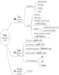 Rangkaian kata yang mengandung maksud atau pikiran yang utuh yang disebut kalimat. Pembagian Kalimah Kata Dalam Bahasa Arab Al Farisi