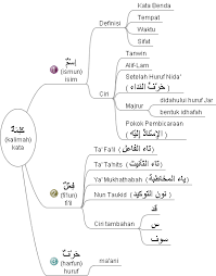Kata serapan dalam bahasa indonesia sendiri berasal dari berbagai bahasa asing yang ada, salah satunya adalah bahasa arab. Pembagian Kalimah Kata Dalam Bahasa Arab Al Farisi