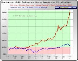 Dow Jones Lags Gold Returns By 200 Open Your Eyes The