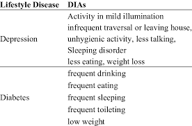 Medicinenet defines a lifestyle disease as medicinenet defines a lifestyle disease as a disease associated with the way a person or group of people lives. examples include heart disease, obesity, stroke and type 2 diabetes. The Lifestyle Diseases And The Corresponding Dias Download Table