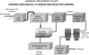Sewage Treatment Plant An Overview Sciencedirect Topics
