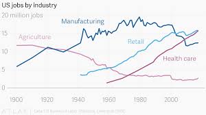 Us Jobs By Industry