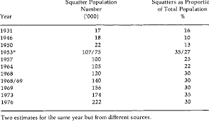 The rule can be modified by administrator through administrator module. Estimated Number Of Squatters In Kuala Lumpur 1930 1976 Download Table