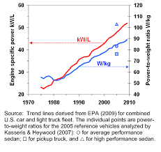 trends in engine specific power and vehicle power to weight