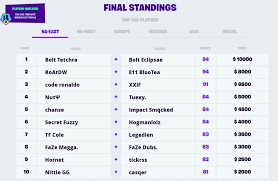 Bbg ronaldo has accumulated 32145 power. Xxif And Ronaldo Qualify For Fortnite World Cup After The Ban