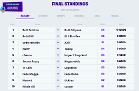 The game stops resembling anything you've really seen before as things move towards the final circles and combat morphs into a shifting, acrobatic build with dozens of. Xxif And Ronaldo Qualify For Fortnite World Cup After The Ban