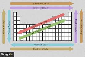 Easy To Use Chart Of Periodic Table Trends