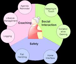 This allows the elderly population to live in a safe neighbourhood. Ambient Assisted Living 4 All After Hours Coding