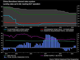 On recommendations of working group ( chairman : China To Base New Lending Benchmark On Medium Term Rates Shares Rally On Rate Cut Hopes Reuters