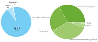 apple publishes ios fragmentation chart on its website