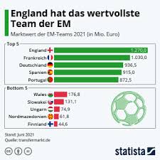 Die englische nationalmannschaft gehört bei der fußball europameisterschaft 2021 (von der uefa offiziell noch „euro 2020 genannt) zu den mitfavoriten. Infografik England Hat Das Wertvollste Team Der Em Statista