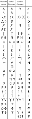 Latin alphabet is derived from the etruscan alphabet and was commonly used by the romans. Is The Latin Alphabet Derived From The Greek Alphabet Quora