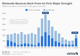 Chart Nintendo Bounces Back From Its First Major Drought
