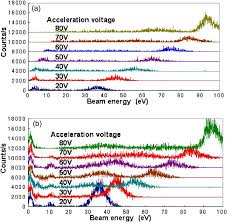 Ion hair color chart 126393 ideas, tips, tricks, and tutorials. Color Online A Dependence Of The Energy Distribution Of The N Ion Beam Download Scientific Diagram