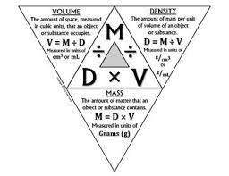Science Journal Density Triangle Foldable Completed Science Journal Physical Science Science Chemistry