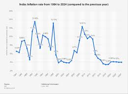 Inflation Rate In India 2010 2024 Statista