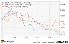 why its not time to buy deere company stock the motley fool