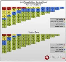Starting Hand Charts Poker Hands Rankings Poker Poker Hands