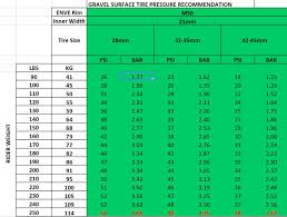 Gravel Bike Tyre Tire Pressure Guidelines By Enve