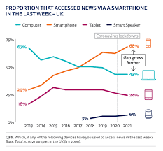 Second quarter 2021 operational and other financial highlights. Digital News Report 2021 Top 5 Takeaways For Publishers What S New In Publishing Digital Publishing News