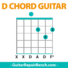D Chord Guitar D Major Chords Guitar Finger Position